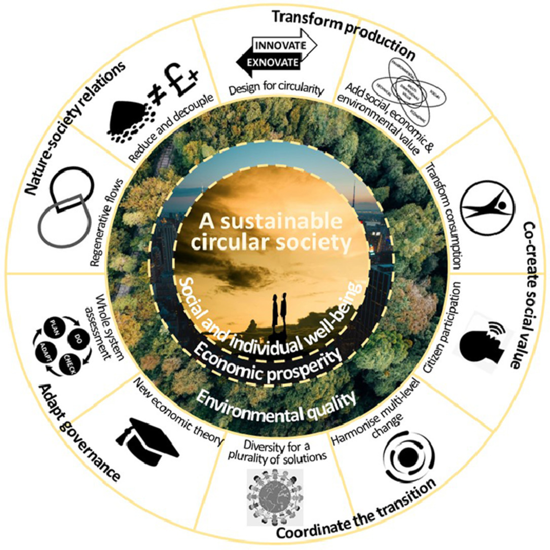 Circularity & Sustainability – A Mandala Approach