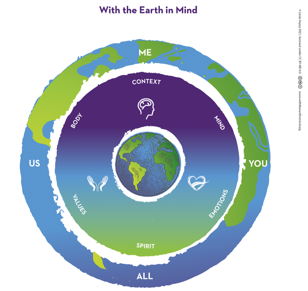 With the Earth in Mind: A systemic framework to facilitate coaching, leadership & community conversations on the climate & environment.