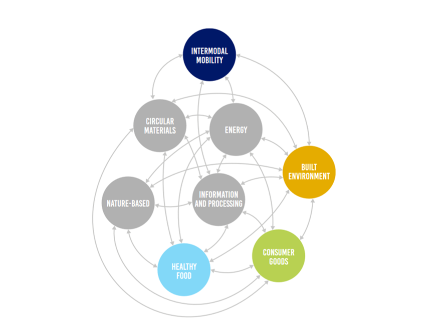 Quid de notre positionnement à l’intérieur de 8 écosystèmes économiques – et si on rebattait les cartes? / Where do we stand within the 8 economic ecosystems? Let’s reshuffle the cards!