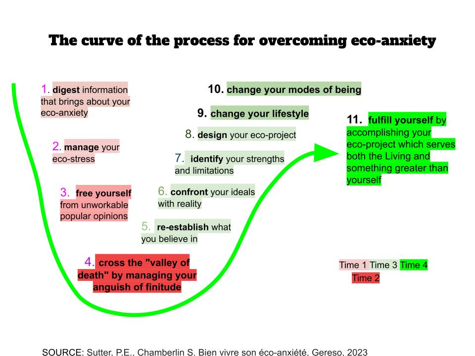 Transform Eco-Anxiety Pod: 11 Steps