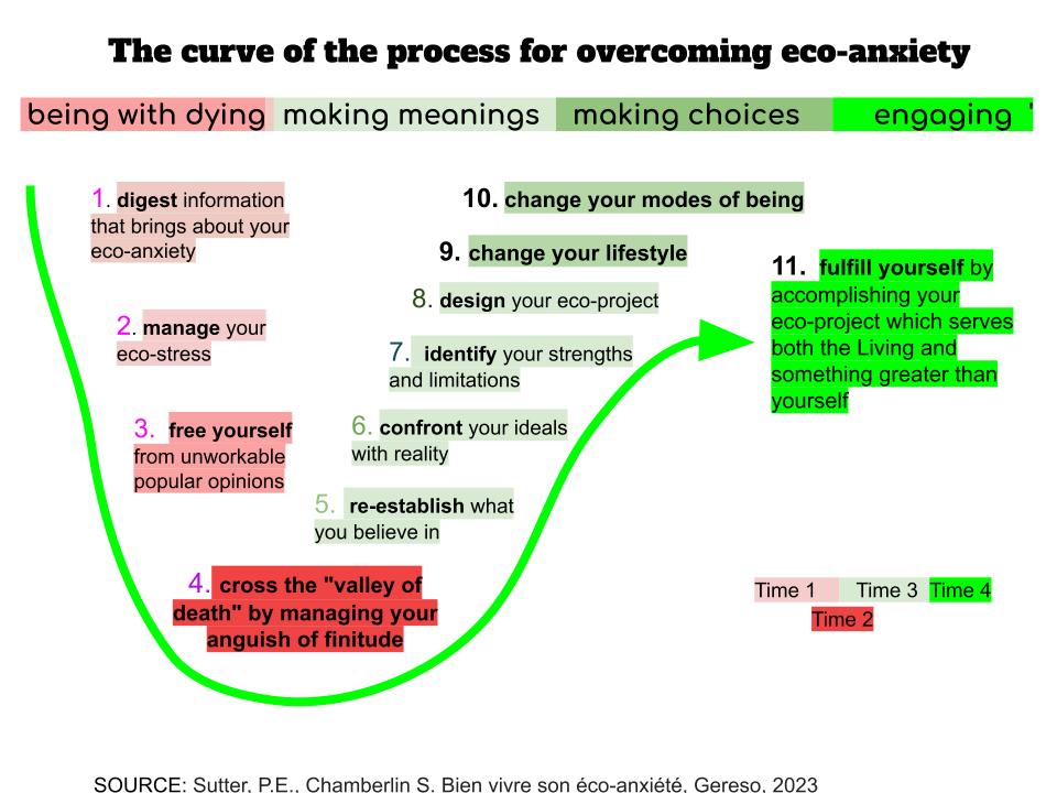 Transform Eco-Anxiety Pod: 11 Steps