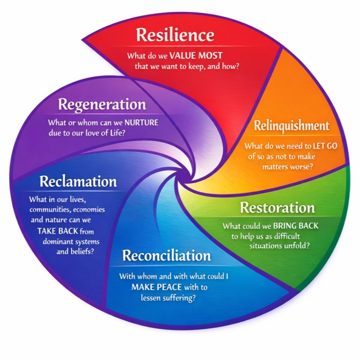 Peer Coaching Circle: Deep Adaptation
